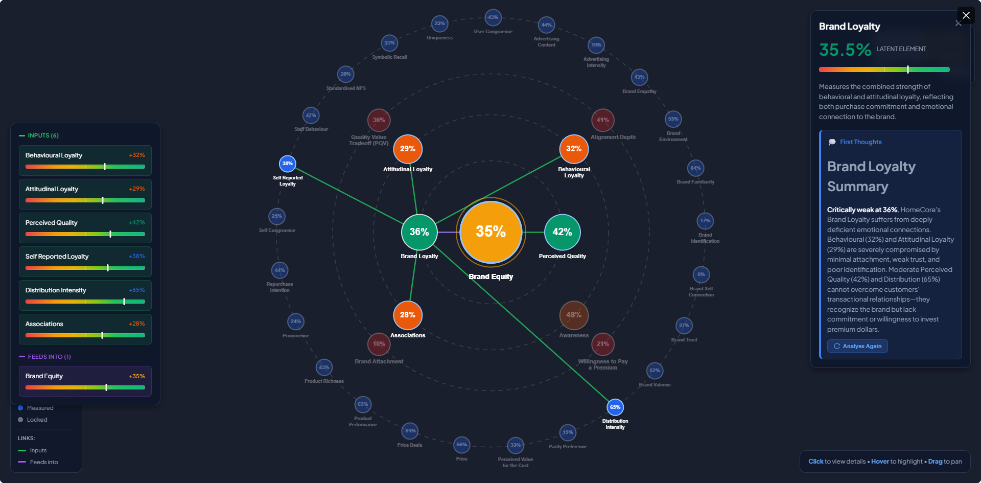 BrandScience.ai Brand Equity Visualization with Brand Loyalty Analysis
